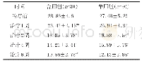 《表1 两组MADRS评分比较（±s)》