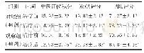 表1 两组相关观察指标比较（，分）