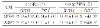 表2 两组脊柱功能及中医症状评分比较（±s,n=41)