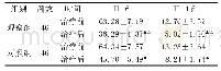 表3 两组治疗前后炎症因子水平比较（±s,pg/ml)