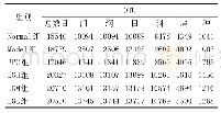 表1 OTU数目和分类水平统计表