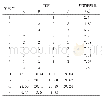 《表1 乌药叶总黄酮乙醇提取正交实验》