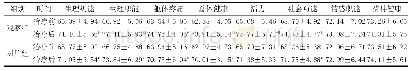 表3 两组生活质量水平比较（±s，分，n=50)