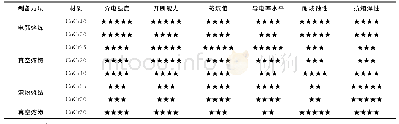 《表2 四种不同制备工艺CuCr触头电特性》