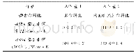 《表3 AlN瓷片有无金属化的热导率比较（Ф25mm×Ф1.46mm)》