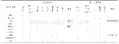 表1 行波管主要零部件的尺寸测量项目与测量设备类型