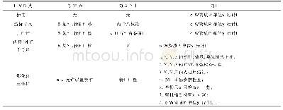 表2 行波管所用的量具维护保养周期与内容