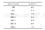 表1 带帽和开口碳纳米管以及5种不同缺陷的碳纳米管的功函数