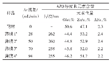 表1 不同的Ar流量下AZO薄膜的厚度和元素含量