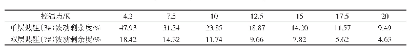 表3 实验组3#、7#测量值的波动剩余度