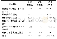 《表1 2018年度国际 (地区) 合作与交流项目资助情况》