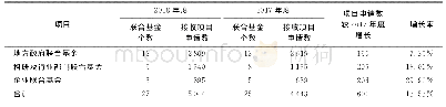 《表1 2018年度联合基金项目申请情况 (按联合资助方的性质分类统计)》