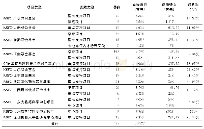 《表3 地方政府联合基金的评审与资助情况汇总表》