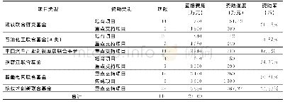 《表5 企业联合基金的评审与资助情况汇总表》