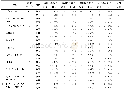 《表3 十领域总体及各领域中国和美国的研究前沿创新位势分析》