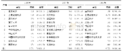 《表8 科学基金2016—2018年间接费用前10名依托单位》