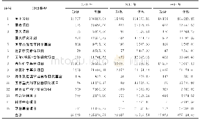 《表9 科学基金2016—2018年间接费用项目类型分布》