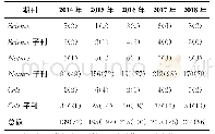 表4 上海生科院2014—2018年发表高水平SCI论文情况