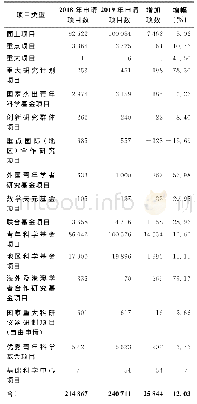 表2 2019年度集中接收项目申请情况统计（按项目类型）