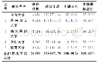 《表2 广东省各依托单位（前5位）获资助情况（2013—2018年）》