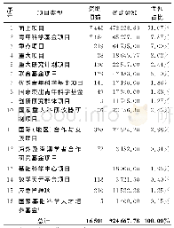 《表3 广东省获资助的项目类型分布（2013—2018年）》