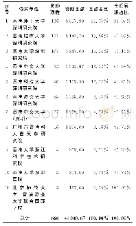 《表5-1香港特区单位在内地设立的高校或机构（依托单位）获资助情况（2013—2018年）》