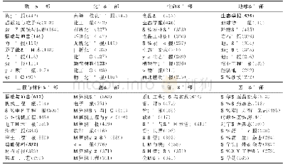 表5 中文论文产出期刊及数量(Top10)