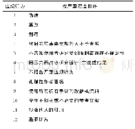 《表1 违规行为按严重程度排序》