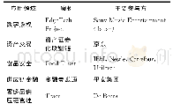 表1 区块链技术在不同领域的典型应用案例