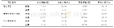 表4 2019年度数理科学部面上项目、青年科学基金项目和地区科学基金项目按性别申请分布情况