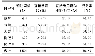 表8 2019年度数理科学部青年科学基金项目资助情况