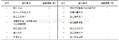 表3 NSFC-浙江两化融合联合基金（2015—2019年）浙江省依托单位获资助情况