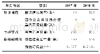 《表4 2013—2018年度自然科学基金委门户网站工作年度报表数据汇总》