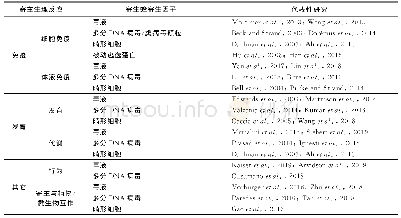 《表1 寄生蜂不同寄生因子与寄主间互作研究简况》