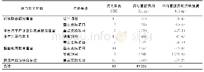 《表8 企业联合基金项目资助情况汇总表》