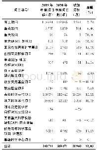 《表2 2020年度集中接收项目申请情况统计（按项目类型）》