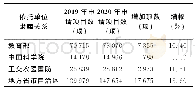 表4 2020年度集中接收项目申请情况统计（按依托单位隶属关系）