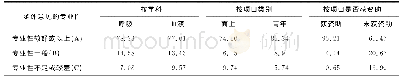 表3 申请人对指标“函评意见的专业性”各档次评价所占百分率（%）