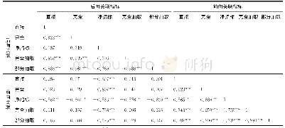 表4 2015年关联指标相关系数矩阵(1)