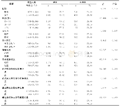 《表3 新冠肺炎疫情初期风险沟通效果的单因素分析》