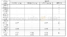 《表1 工程咨询行业上市公司财务运营效率DEA评价结果》