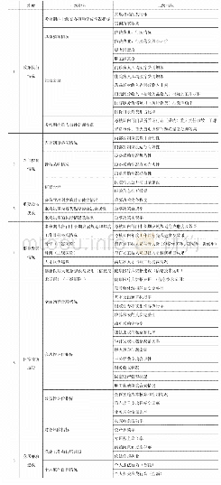 《表1 公立医院领导干部经济责任审计体系指标汇总》