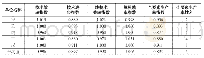 表2 A施工企业5家单位全要素生产率测算结果（2011-2018年）