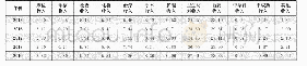 《表1 某专科医院2015-2019年住院收入构成情况》