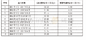 表3 2011-2020年进口天然气销售定价统计表