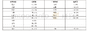 表2 中国东部及中部省份通行费收入降幅临界值