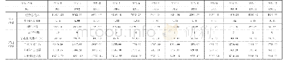 表1 某校各学院”投入—产出”数据