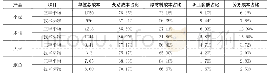 表5 公司2017-2019平均成本占比及技术标准参照情况