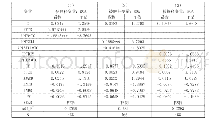 《表5 关联交易对盈利能力的影响：商业信用的调节作用》