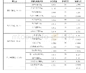 表7 H公司的经营绩效评价实例